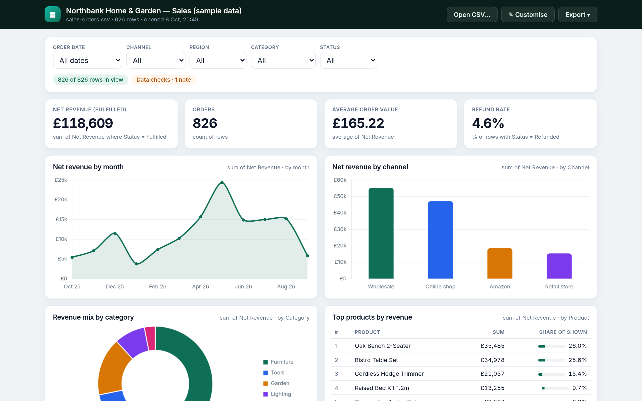 Sales sample dashboard: revenue tiles, trend chart and category breakdown
