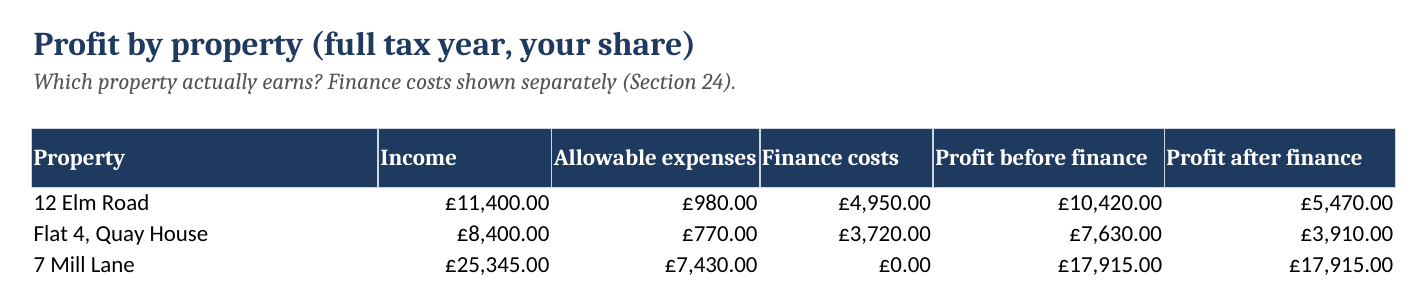 Profit by property