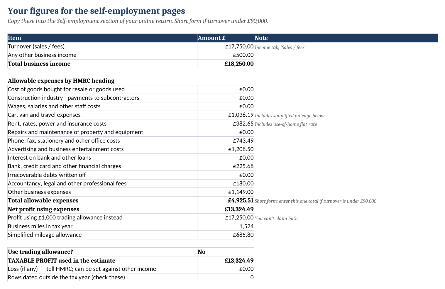 Return Figures: totals by HMRC heading and the trading allowance check